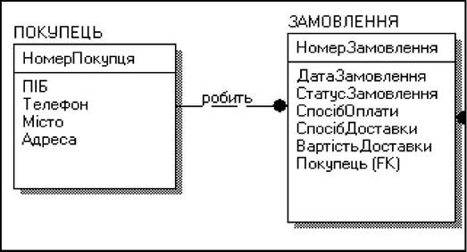 Огляд підтримуваних нотацій ERwin Data Modeler