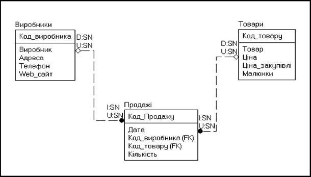 Формати нотацій ERwin Data Modeler