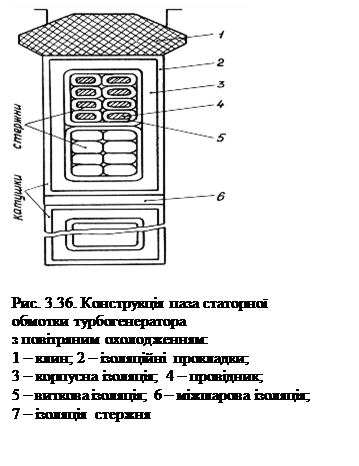 Надпись:
Рис. 3.36. Конструкція паза статорної
обмотки турбогенератора
з повітряним охолодженням:
1 – клин; 2 – ізоляційні прокладки;
3 – корпусна ізоляція; 4 – провідник;
5 – виткова ізоляція; 6 – міжшарова ізоляція;
7 – ізоляція стержня