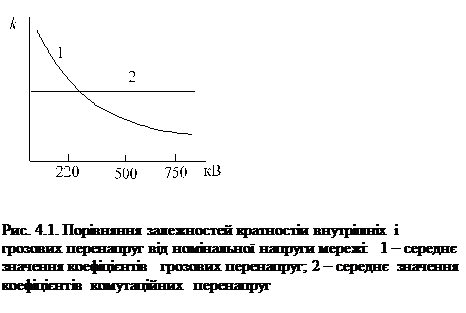 �������:  
���. 4.1. ��������� ����������� ��������� ��������� � �������� ���������� �� ��������� ������� �����:  1 � ������� �������� �����������  �������� ����������; 2 � �������  �������� ����������� ������������  ����������

