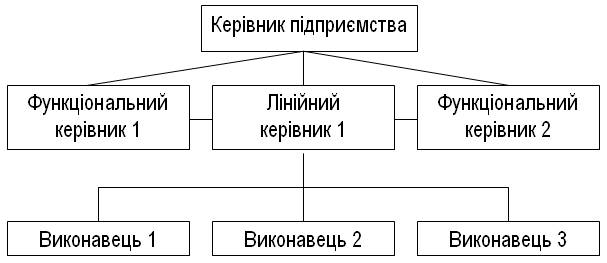 Матрична структура управління: використання та призначення