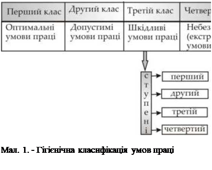 Підпис:  
Мал. 1. - Гігієнічна класифікація умов праці
