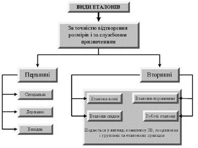 Реферат: Основи метрології і технічні вимірювання