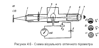 Подпись:  
Рисунок 4.6 - Схема візуального оптичного пірометра

