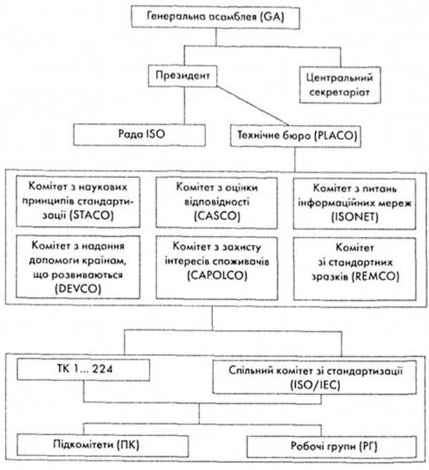 Структура органів ISO