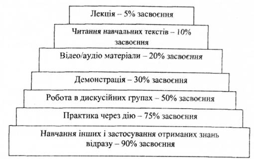 Залежність якості засвоєння знань від методів навчання