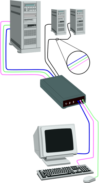 : : https://upload.wikimedia.org/wikipedia/commons/thumb/4/4c/Computers-kvm-switch-amoswolfe.png/320px-Computers-kvm-switch-amoswolfe.png