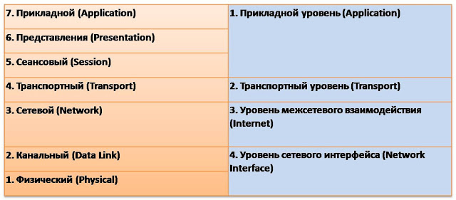 http://2.bp.blogspot.com/_H-s2ss_d8-o/TDGaItz4jaI/AAAAAAAAAIU/TGssZ69hFfA/s640/Compar_TCP_OSI.jpg